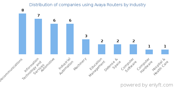 Companies using Avaya Routers - Distribution by industry