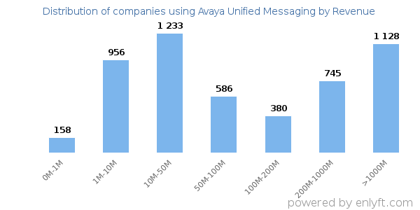 Avaya Unified Messaging clients - distribution by company revenue
