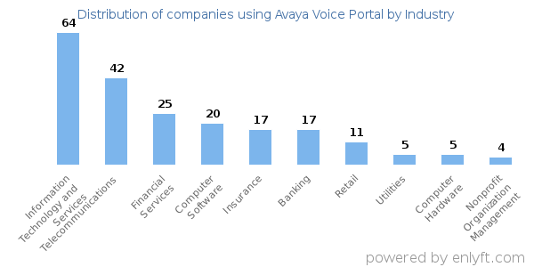 Companies using Avaya Voice Portal - Distribution by industry