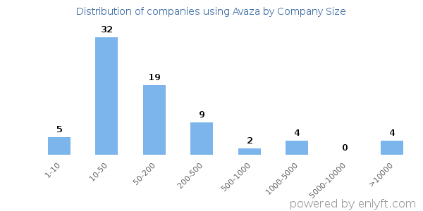 Companies using Avaza, by size (number of employees)