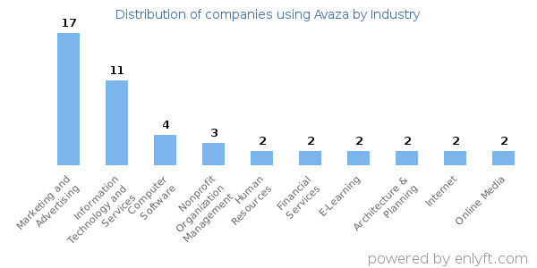 Companies using Avaza - Distribution by industry