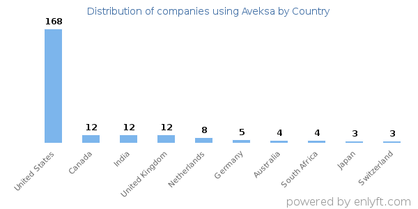 Aveksa customers by country