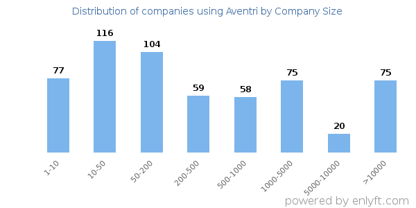 Companies using Aventri, by size (number of employees)