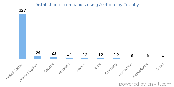 AvePoint customers by country