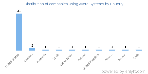Avere Systems customers by country
