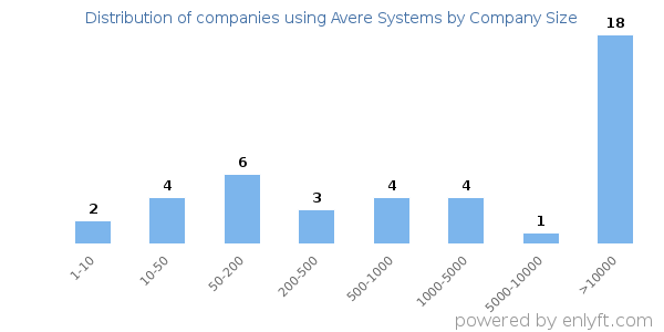 Companies using Avere Systems, by size (number of employees)