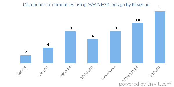 AVEVA E3D Design clients - distribution by company revenue