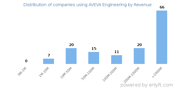 AVEVA Engineering clients - distribution by company revenue