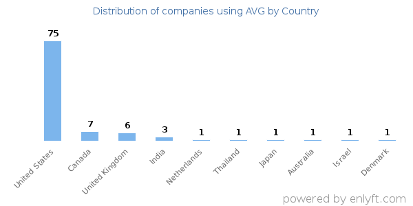 AVG customers by country