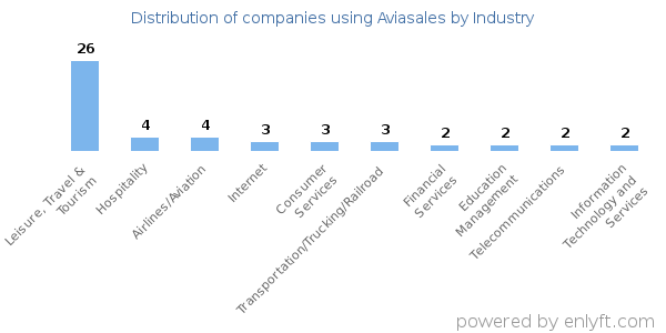 Companies using Aviasales - Distribution by industry