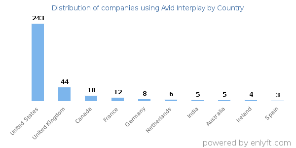 Avid Interplay customers by country