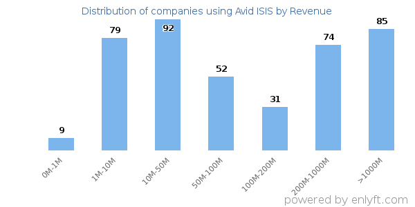 Avid ISIS clients - distribution by company revenue
