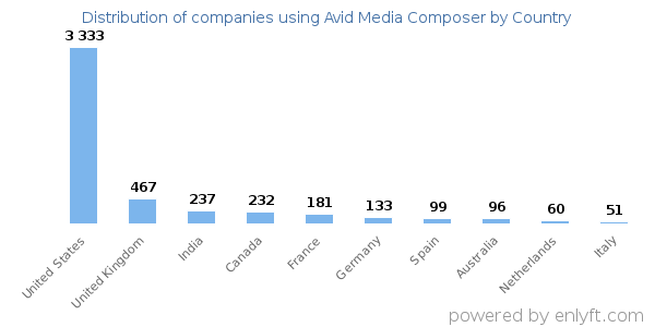 Avid Media Composer customers by country