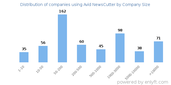 Companies using Avid NewsCutter, by size (number of employees)