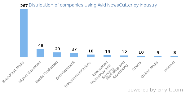Companies using Avid NewsCutter - Distribution by industry