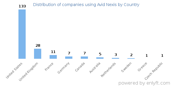 Avid Nexis customers by country
