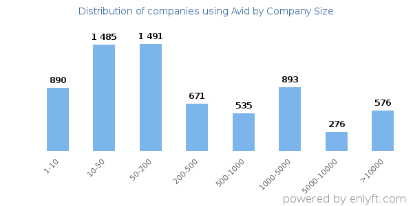 Companies using Avid, by size (number of employees)