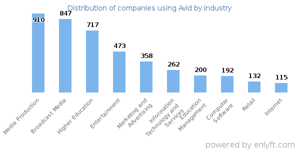 Companies using Avid - Distribution by industry