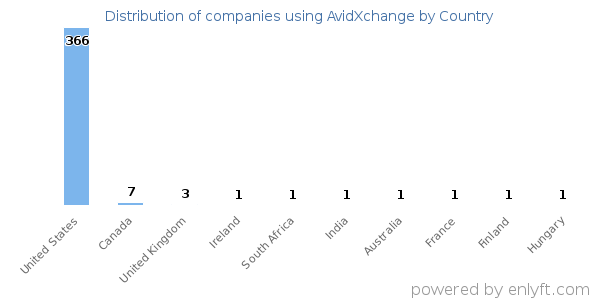 AvidXchange customers by country