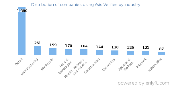 Companies using Avis Verifies - Distribution by industry