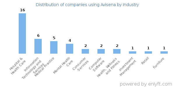 Companies using Avisena - Distribution by industry