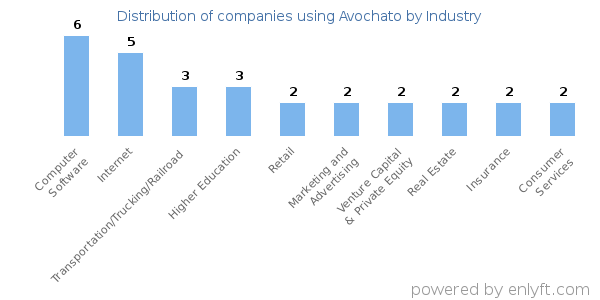 Companies using Avochato - Distribution by industry