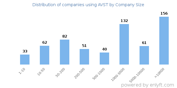 Companies using AVST, by size (number of employees)