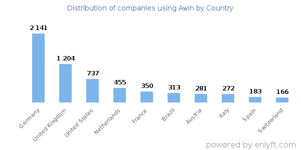 Awin customers by country