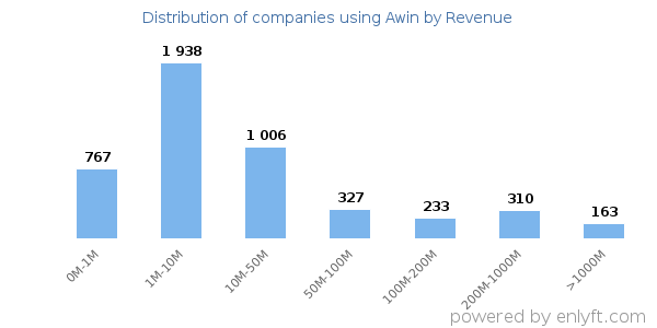 Awin clients - distribution by company revenue