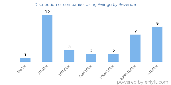 Awingu clients - distribution by company revenue