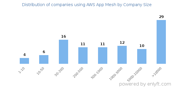 Companies using AWS App Mesh, by size (number of employees)