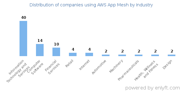 Companies using AWS App Mesh - Distribution by industry