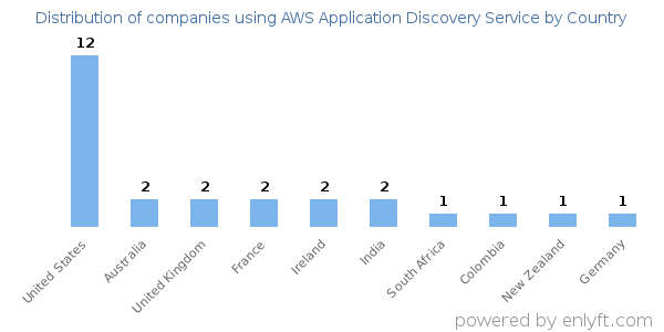 AWS Application Discovery Service customers by country