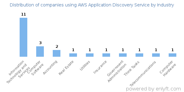 Companies using AWS Application Discovery Service - Distribution by industry