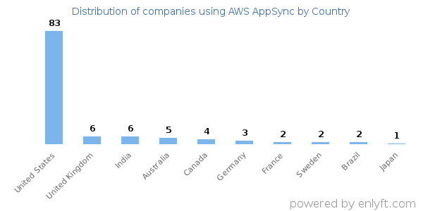AWS AppSync customers by country