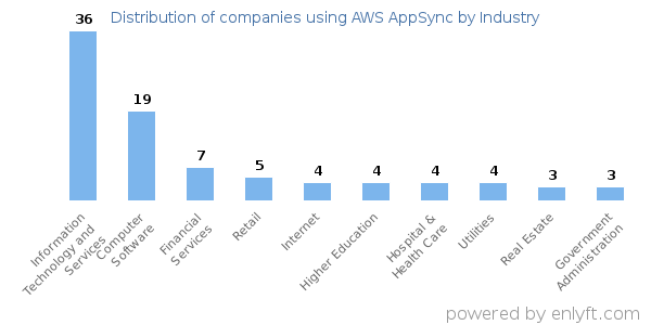 Companies using AWS AppSync - Distribution by industry