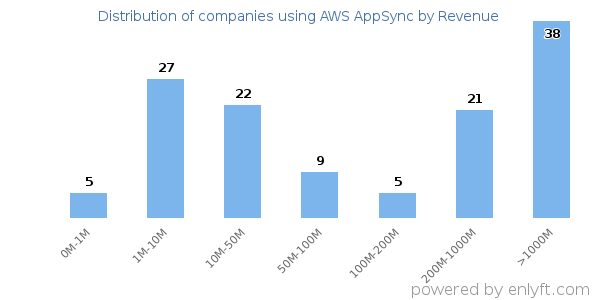 AWS AppSync clients - distribution by company revenue