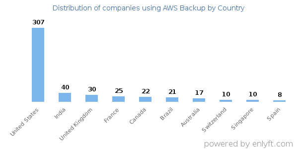 AWS Backup customers by country