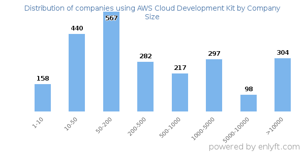 Companies using AWS Cloud Development Kit, by size (number of employees)