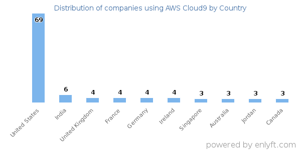AWS Cloud9 customers by country