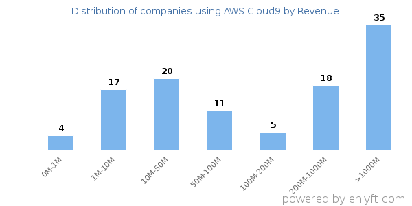 AWS Cloud9 clients - distribution by company revenue