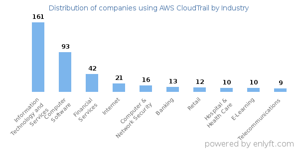 Companies using AWS CloudTrail - Distribution by industry