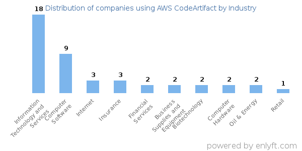 Companies using AWS CodeArtifact - Distribution by industry