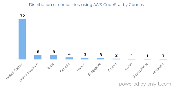 AWS CodeStar customers by country