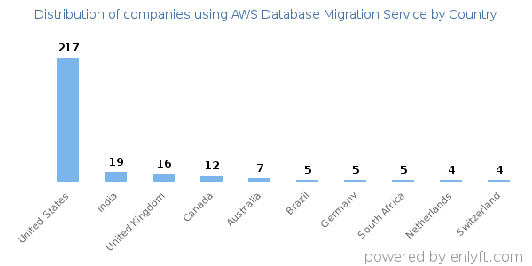 AWS Database Migration Service customers by country