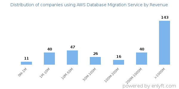 AWS Database Migration Service clients - distribution by company revenue