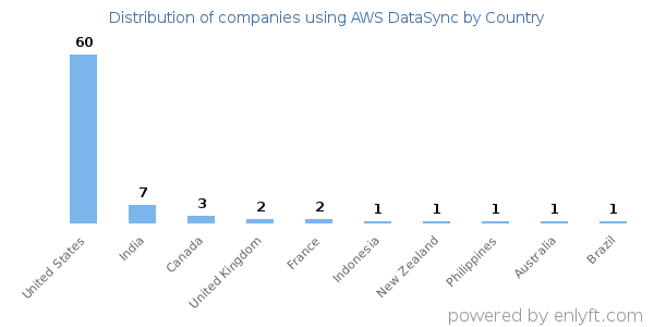 AWS DataSync customers by country