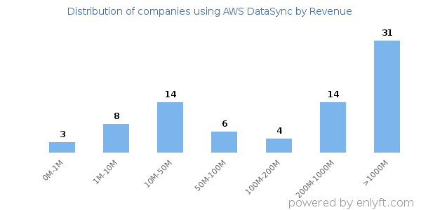 AWS DataSync clients - distribution by company revenue