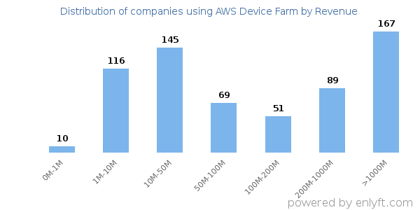 AWS Device Farm clients - distribution by company revenue