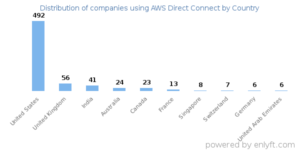 AWS Direct Connect customers by country